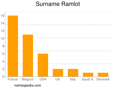 Surname Ramlot