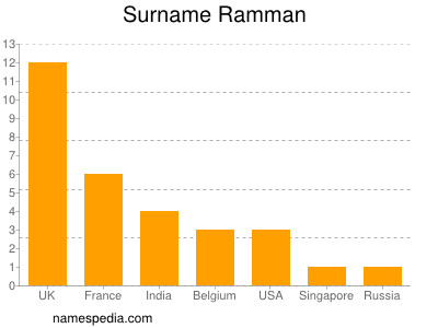 Surname Ramman