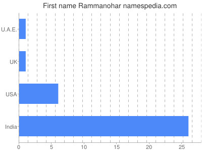 Given name Rammanohar