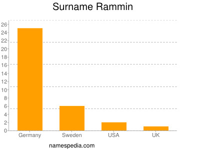 Surname Rammin