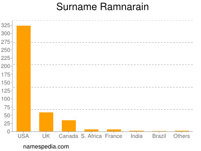 Surname Ramnarain