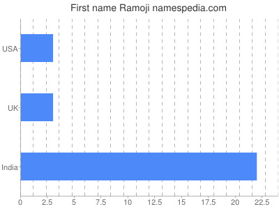 Given name Ramoji
