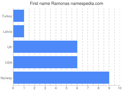 Given name Ramonas