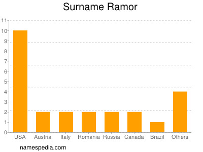 Surname Ramor