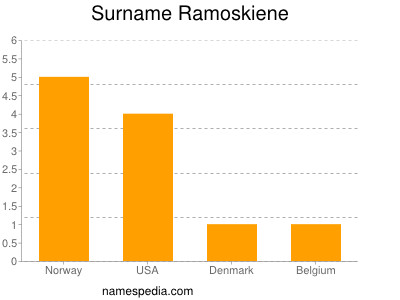 Surname Ramoskiene
