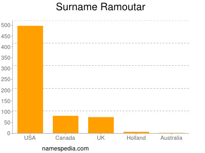 Surname Ramoutar