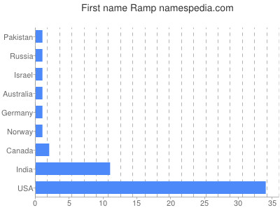 Given name Ramp