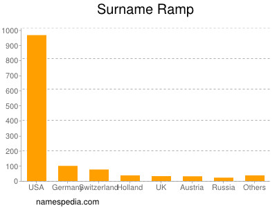 Surname Ramp