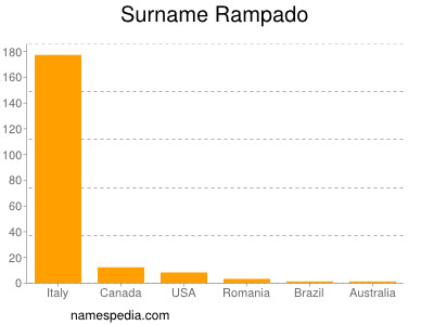 Surname Rampado