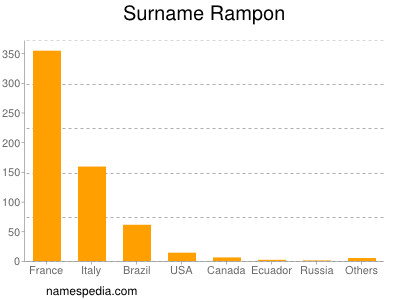Surname Rampon