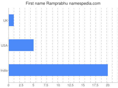 Given name Ramprabhu