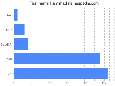 Given name Ramshad
