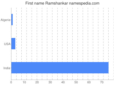 Given name Ramshankar