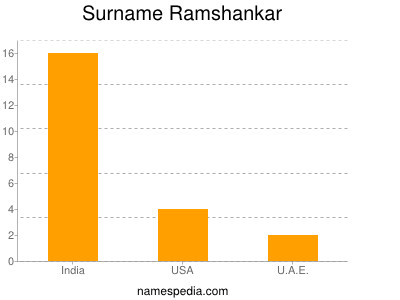 Surname Ramshankar