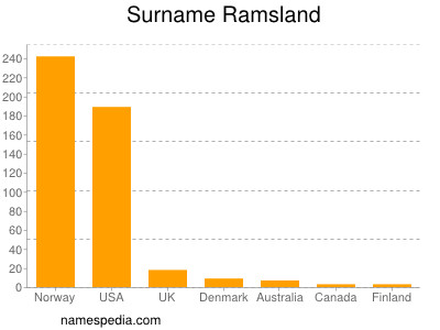 Surname Ramsland