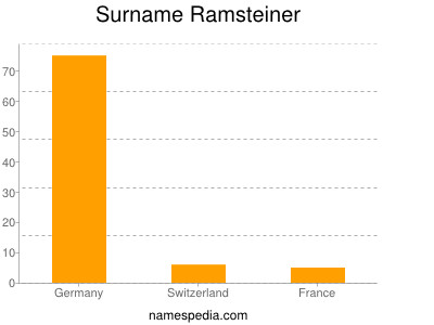 Surname Ramsteiner