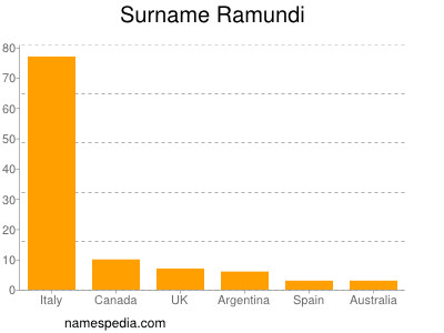 Surname Ramundi