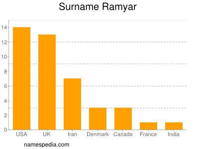 Surname Ramyar