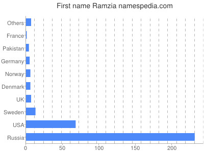 Given name Ramzia