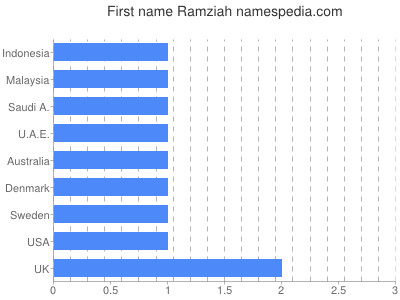 Given name Ramziah