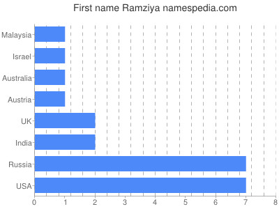 Given name Ramziya