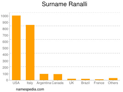 Surname Ranalli