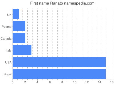 Given name Ranato