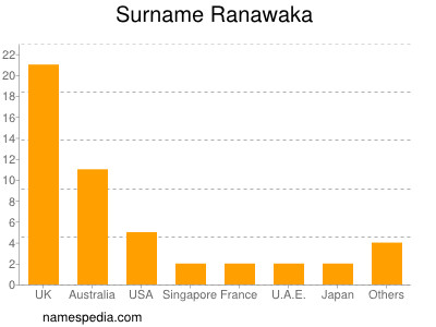 Surname Ranawaka