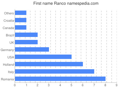 Given name Ranco