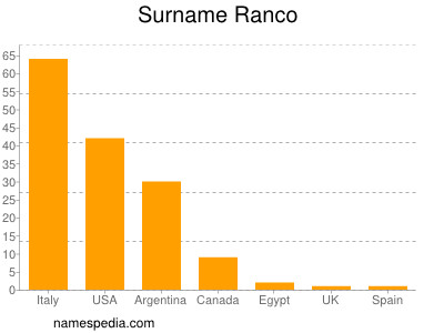 Surname Ranco