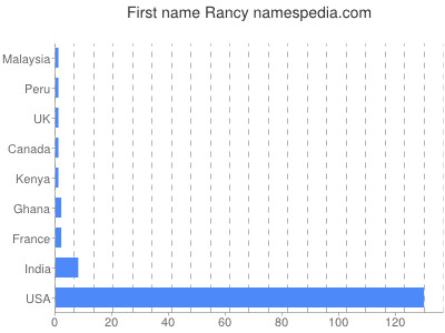 Given name Rancy