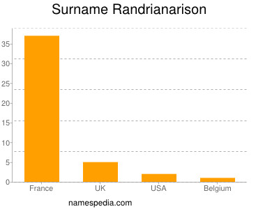 Surname Randrianarison