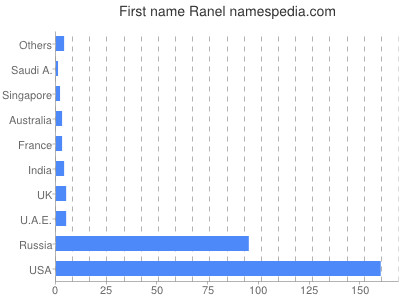 Given name Ranel