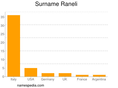 Surname Raneli