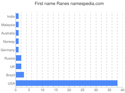 Given name Ranes