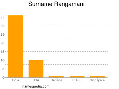 Surname Rangamani
