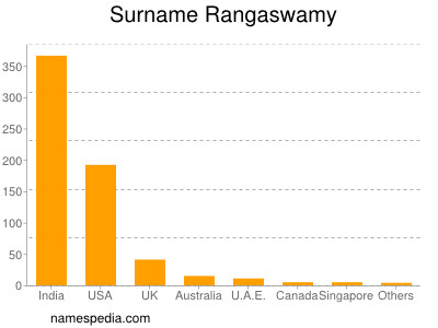 Surname Rangaswamy