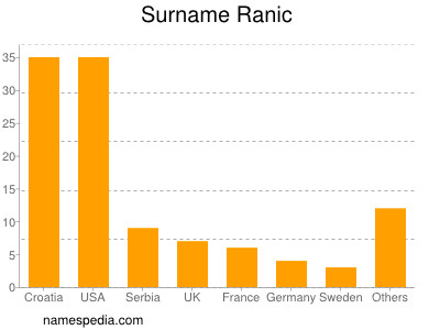 Surname Ranic
