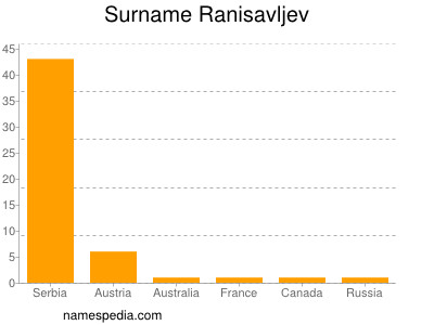 Surname Ranisavljev