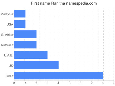 Given name Ranitha