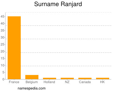 Surname Ranjard