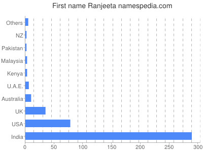 Given name Ranjeeta