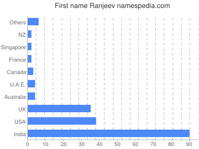 Given name Ranjeev