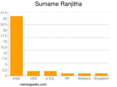 Surname Ranjitha