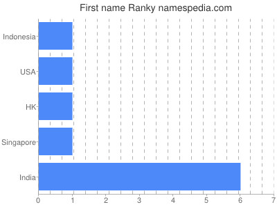 Given name Ranky