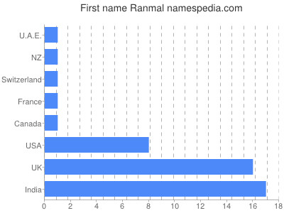 Given name Ranmal