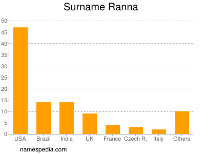 Surname Ranna