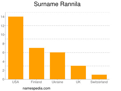 Surname Rannila