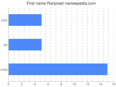 Given name Ranpreet