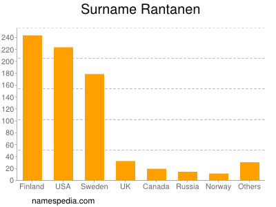 Surname Rantanen